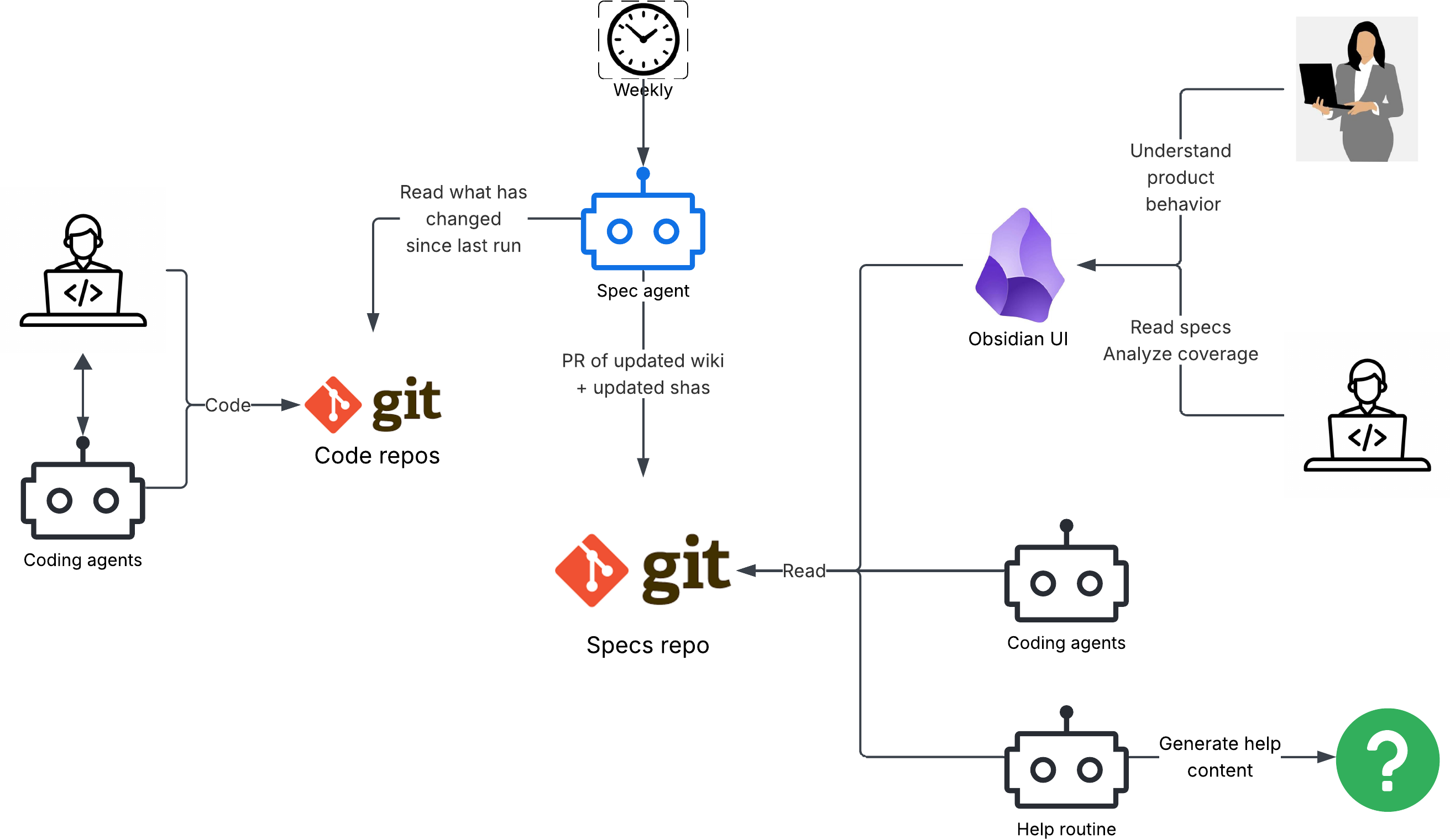 Flow diagram: developers and coding agents commit to the code repos; a weekly spec agent reads what changed since the last run and opens a PR on the specs repo; from there, humans browse the specs in Obsidian to understand product behavior and analyze coverage, coding agents read them, and a help routine generates help content.