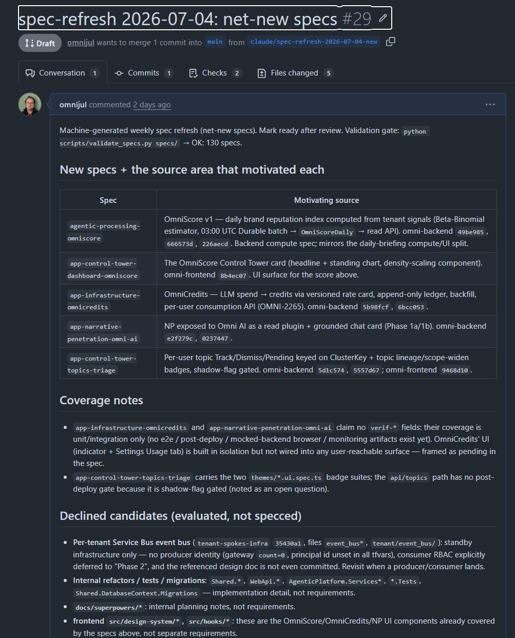 A draft pull request titled "spec-refresh 2026-07-04: net-new specs". Its description reports the validation gate passing on 130 specs, a table of five new specs against the source area that motivated each, coverage notes explaining which specs claim no verification and why, and a list of declined candidates evaluated but not specced.