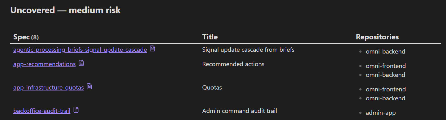 A DataView query titled "Uncovered — medium risk" listing eight specs with their titles and the repositories they belong to, including signal update cascade from briefs, recommended actions, quotas and admin command audit trail.